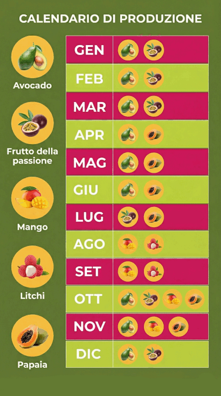 Produzione Frutta Tropicale durante l'anno